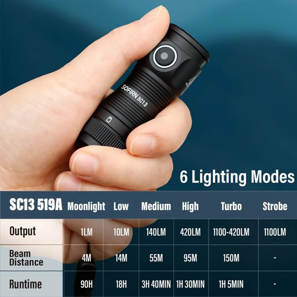 SC13 519A 5000K Mini LED Flashlight – 1100 Lumens, Rechargeable, Magnetic Base
